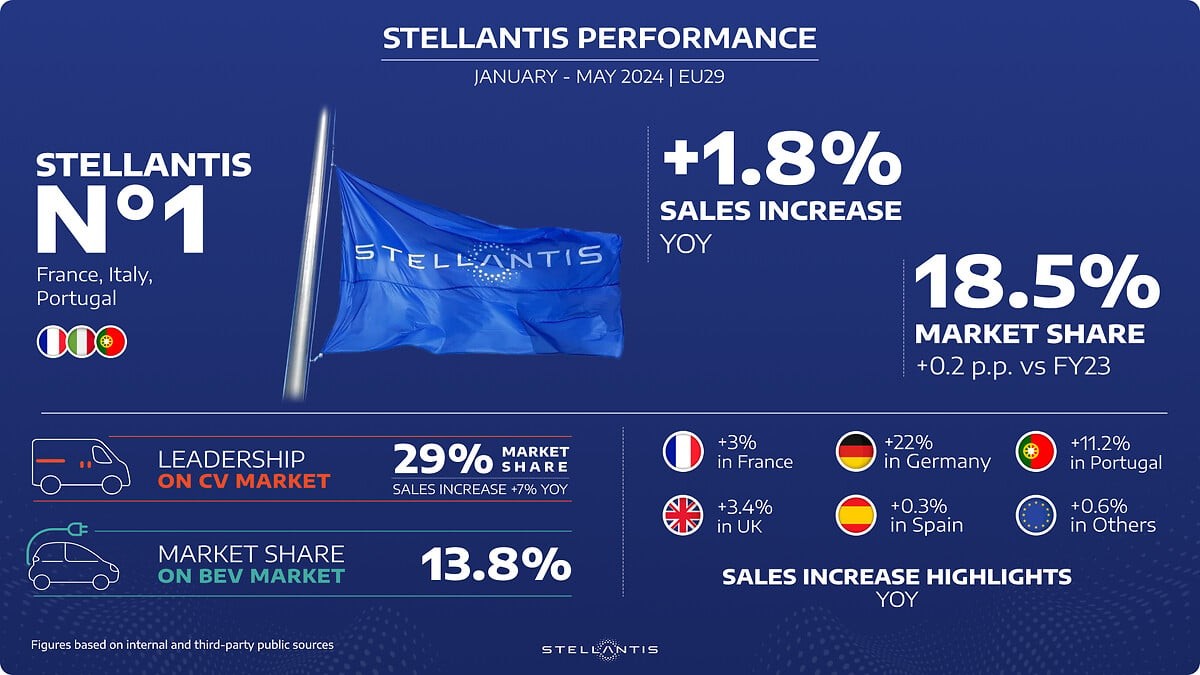 Stellantis posts record sales in Europe