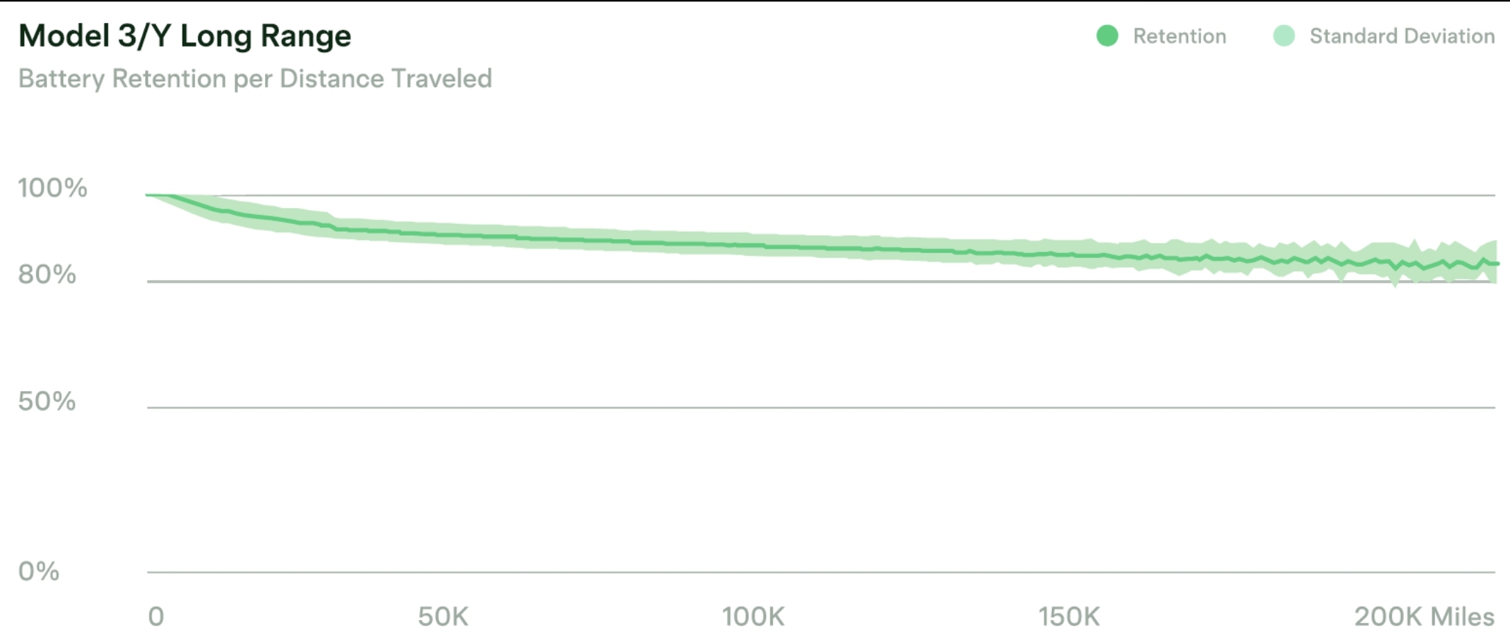 Tesla publishes encouraging battery degradation data