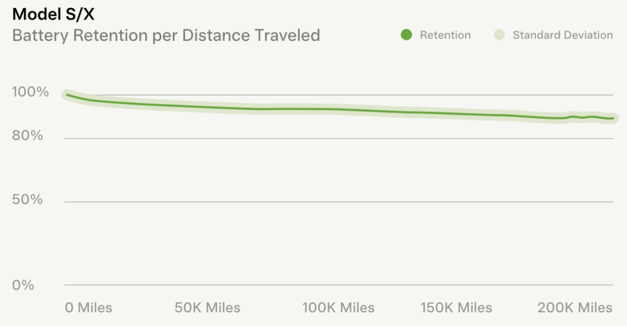 Tesla publishes encouraging battery degradation data