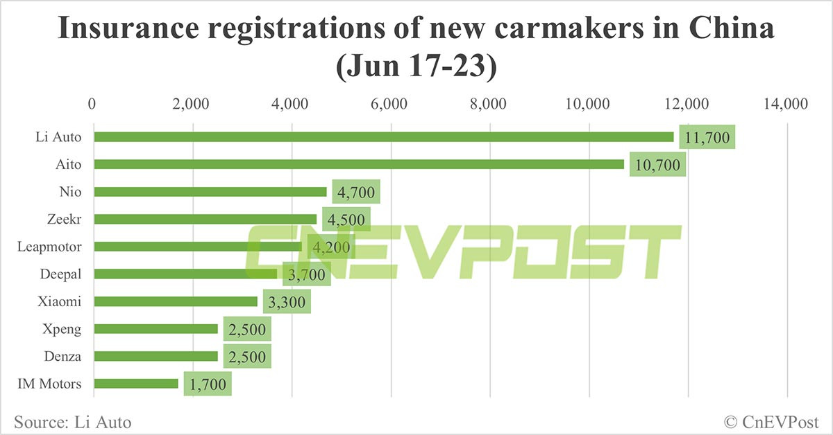 Chinese insurance data suggests Xiaomi is delivering over 13,000 SU7s per month