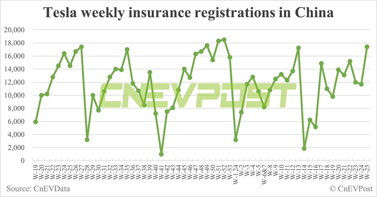 Chinese insurance data suggests Xiaomi is delivering over 13,000 SU7s per month