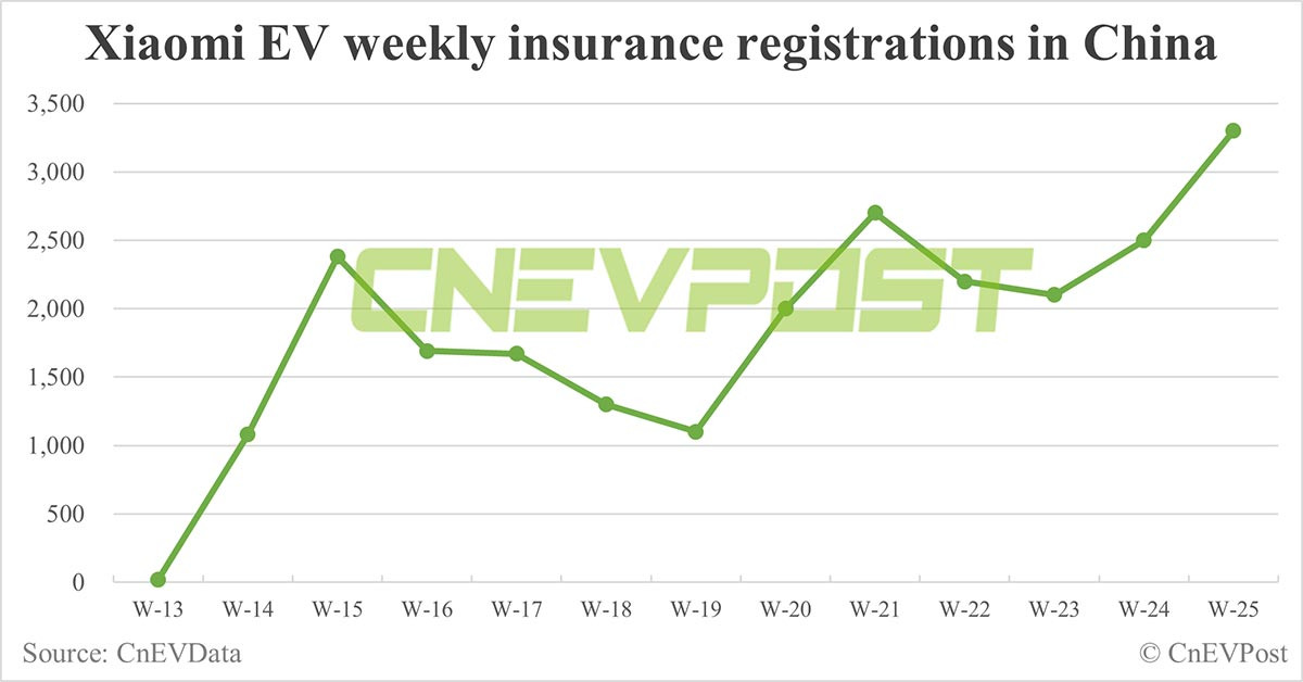 Chinese insurance data suggests Xiaomi is delivering over 13,000 SU7s per month