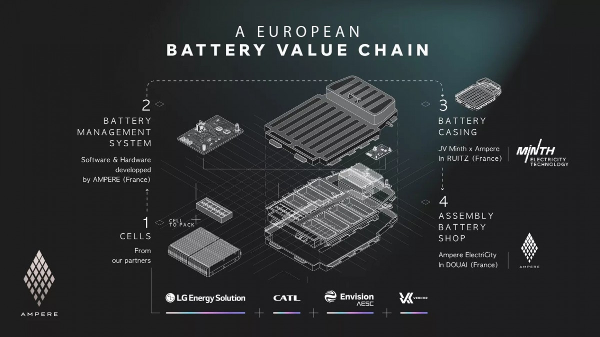 Renault's Ampere will reduce EV battery cost by 20% by 2026
