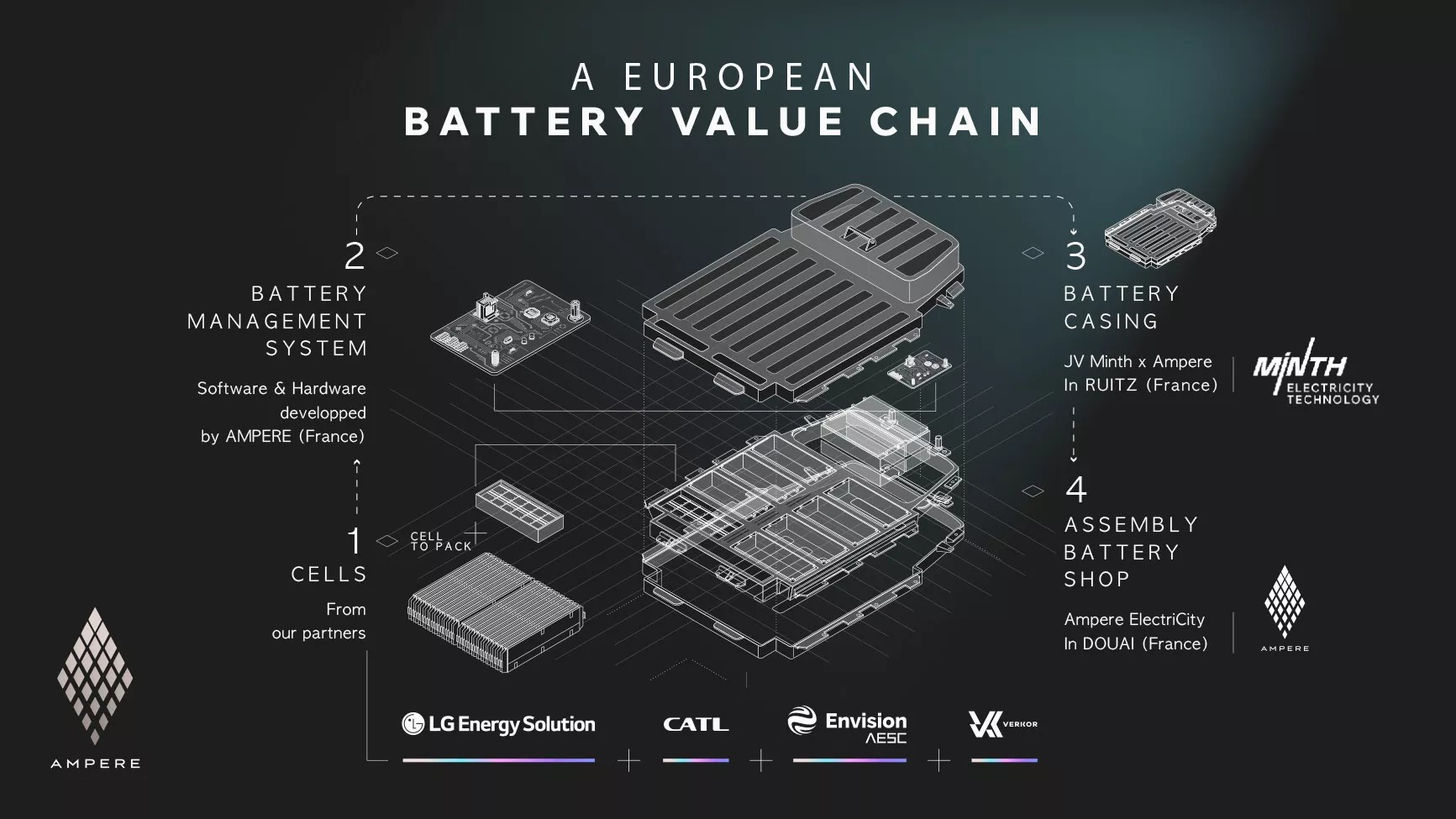 Renault Ampere снизит стоимость аккумуляторов для электромобилей на 20% с 2026 года