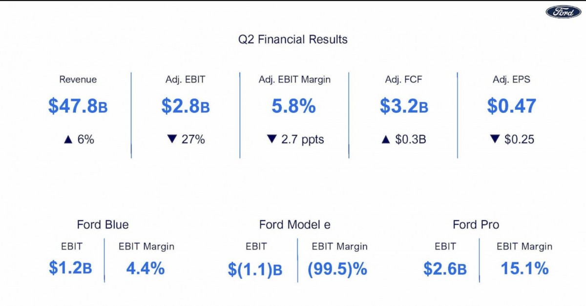 Ford's electric dreams meet harsh reality as Q2 earnings reveal huge EV losses