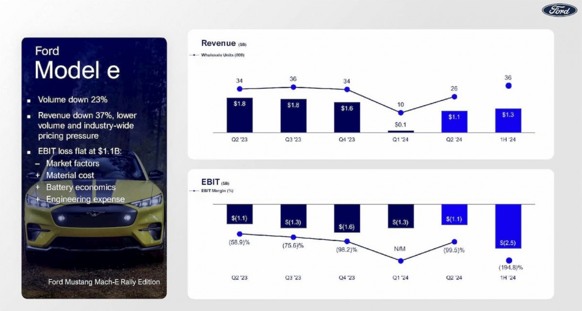 Ford's electric dreams meet harsh reality as Q2 earnings reveal huge EV losses