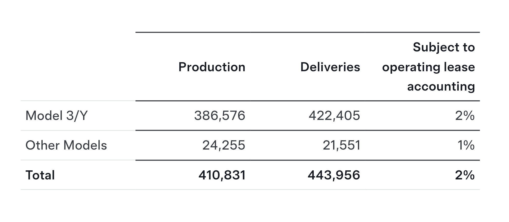 Tesla's Q2 deliveries exceed Wall Street's expectations