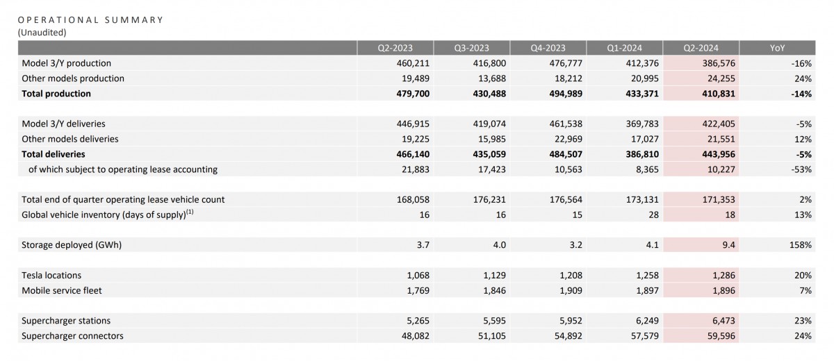 Tesla's Q2 2024: a paradox of growth and decline in the EV market