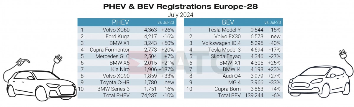 BMW surpasses Tesla's EV sales in Europe for the first time