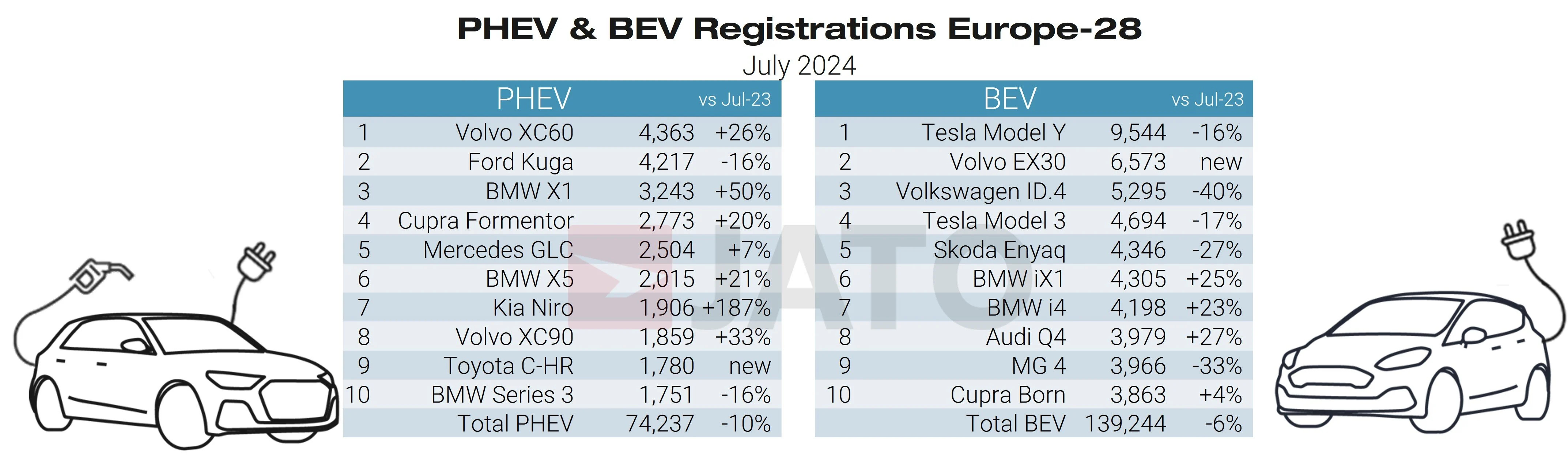 BMW、欧州で初めてテスラのEV販売台数を超える