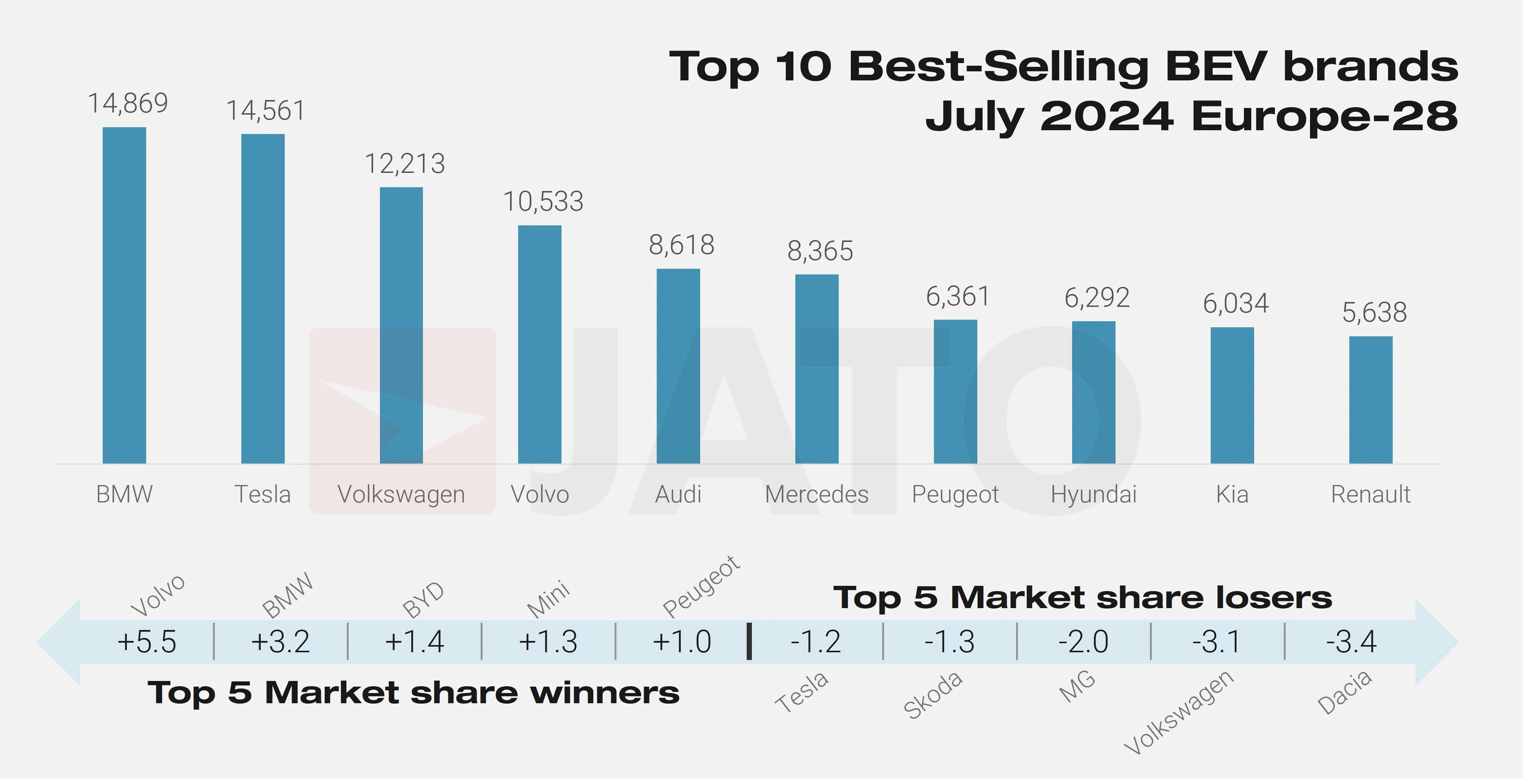 BMW surpasses Tesla's EV sales in Europe for the first time