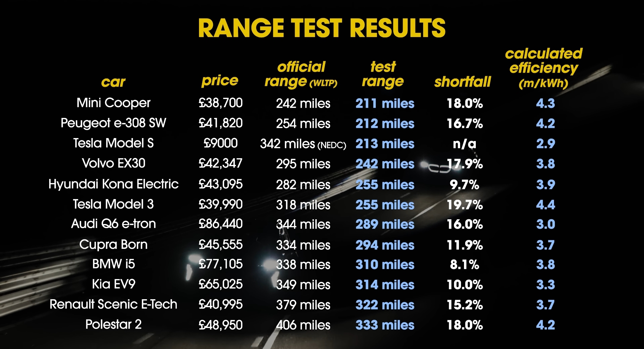 Polestar 2 tops big EV summer real life range test