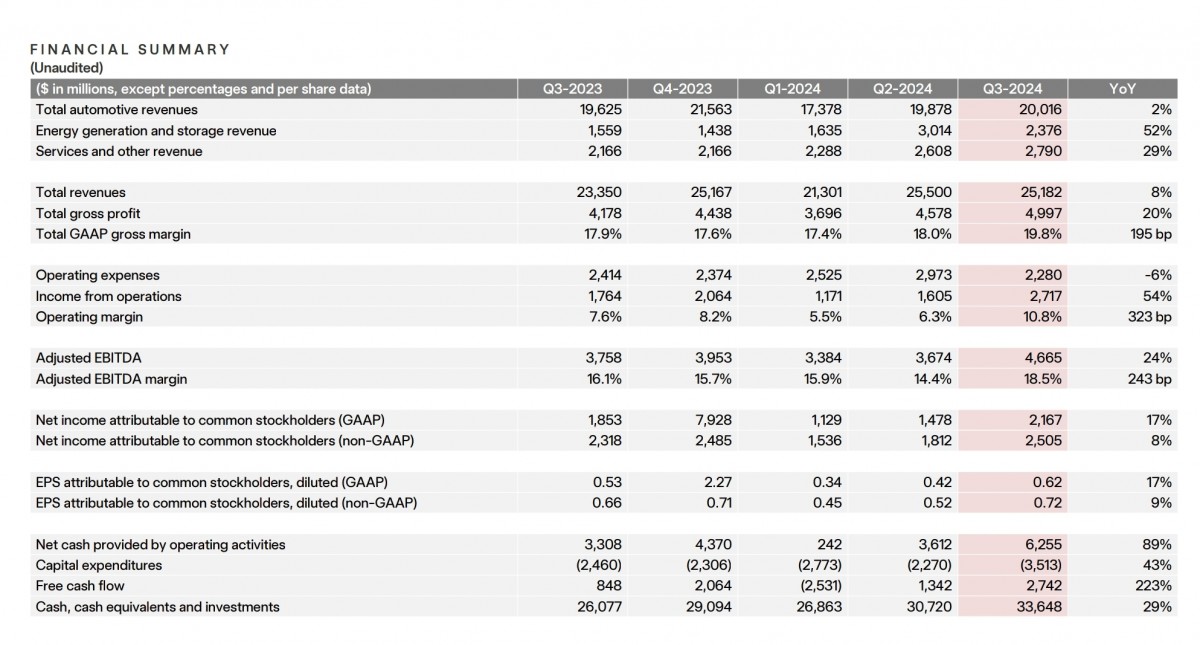 Tesla's Q3 Earnings are a mixed bag with a silver lining