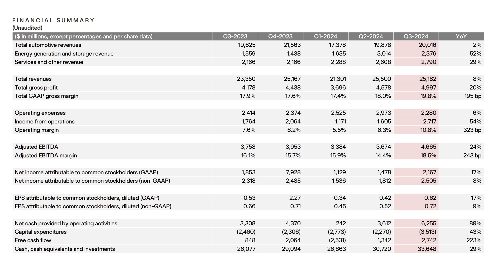 Tesla's Q3 earnings report is out: solid profits, but lower-than-expected revenues