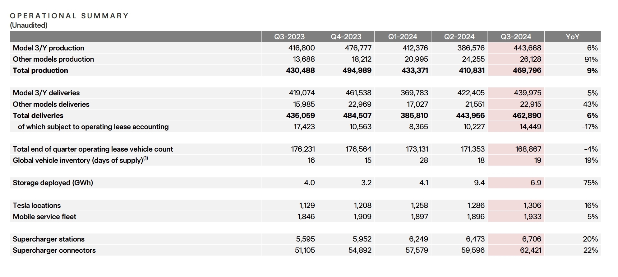 Tesla's Q3 earnings report is out: solid profits, but lower-than-expected revenues