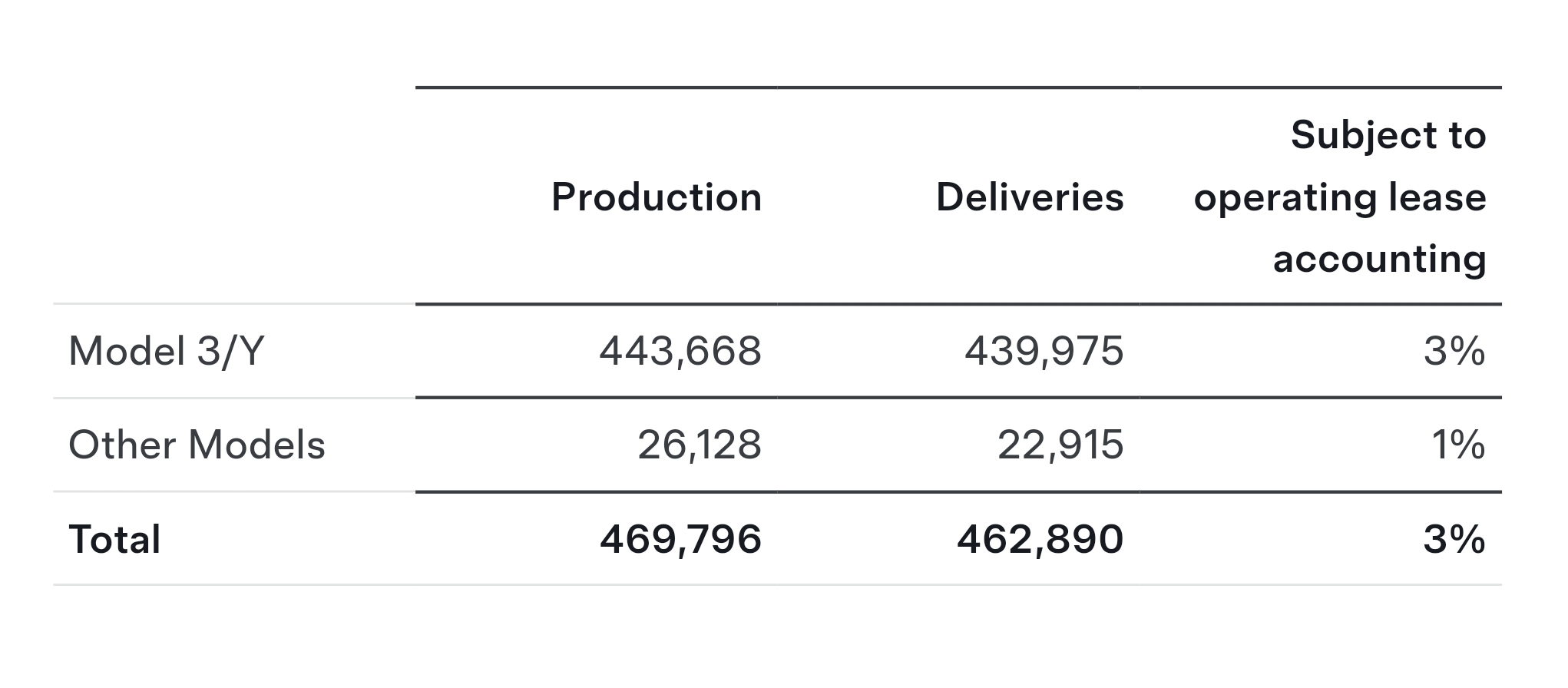 Die Tesla-Verkäufe erholen sich im dritten Quartal 2024, aber können in diesem Jahr 2 Millionen Auslieferungen erreicht werden?