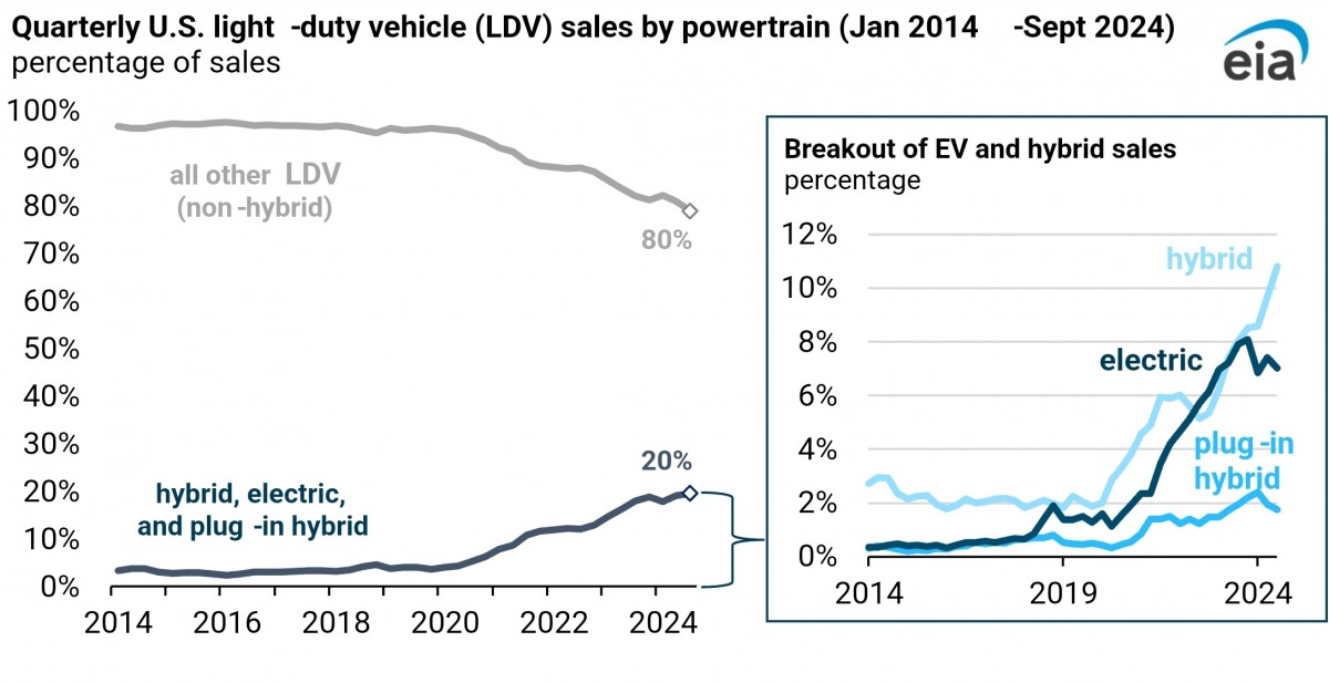 Hybrids break sales records in Q3 2024