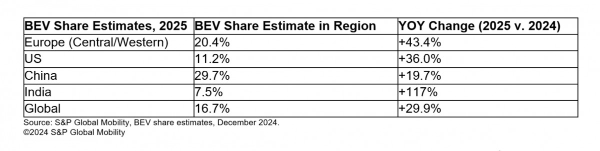 2025 EV sales will go up by as much as 30%