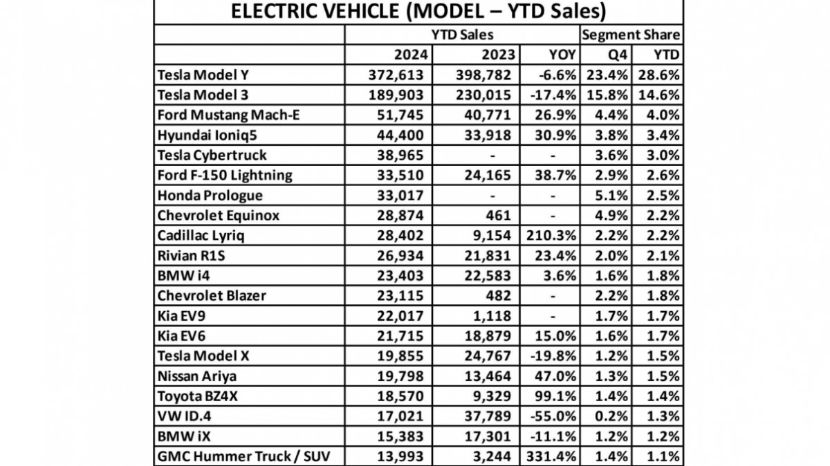 Top 20 US EV sales - Kelley Blue Book