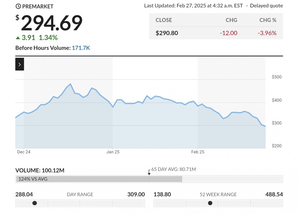 Tesla shares plunge as European sales slump and Musk's politics stir controversy