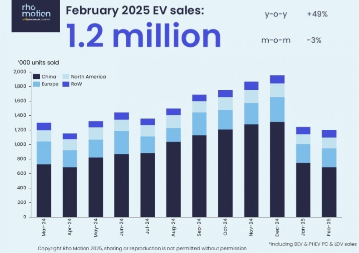 Electric car sales surge 30% globally, China leads the trend