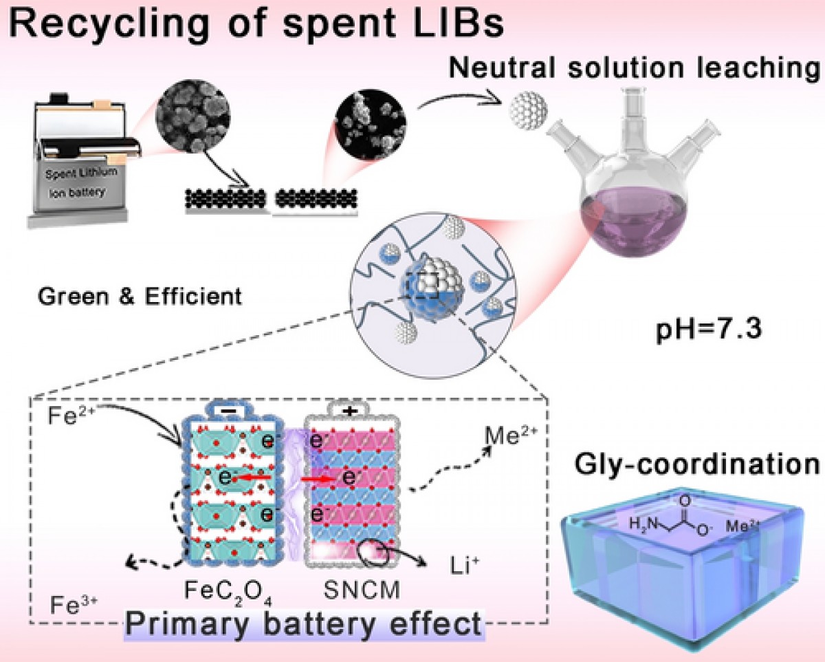 New breakthrough promises near-perfect EV battery recycling