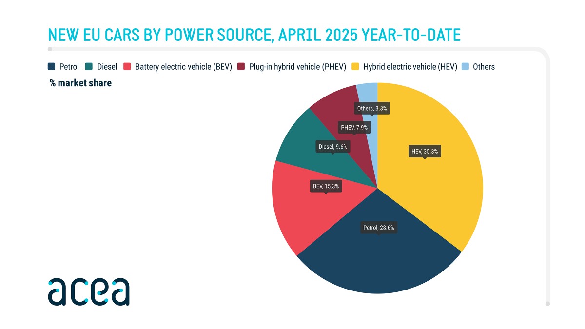 Tesla's European sales keep falling while EV market booms