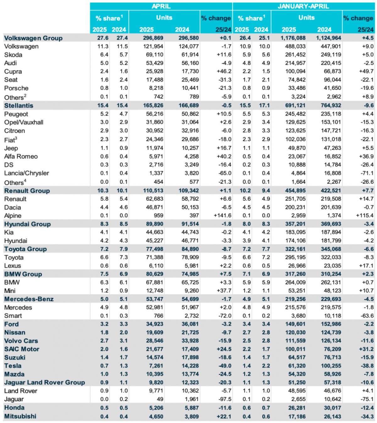 Tesla's European sales keep falling while EV market booms