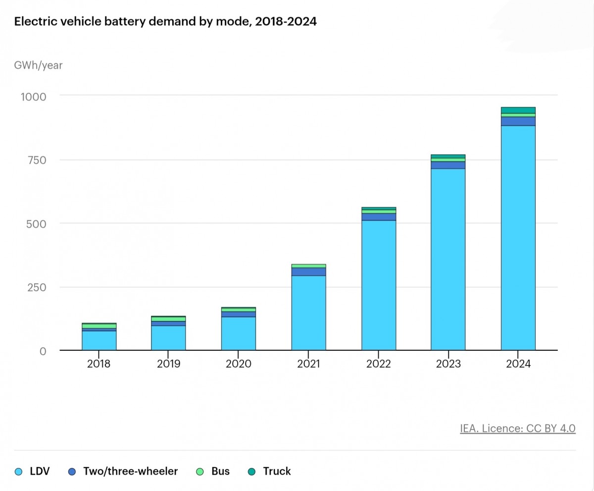 EV batteries are getting cheaper sparking hope and fierce global competition