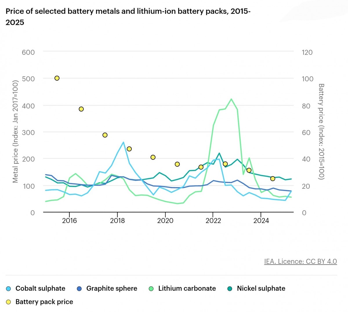 EV batteries are getting cheaper sparking hope and fierce global competition