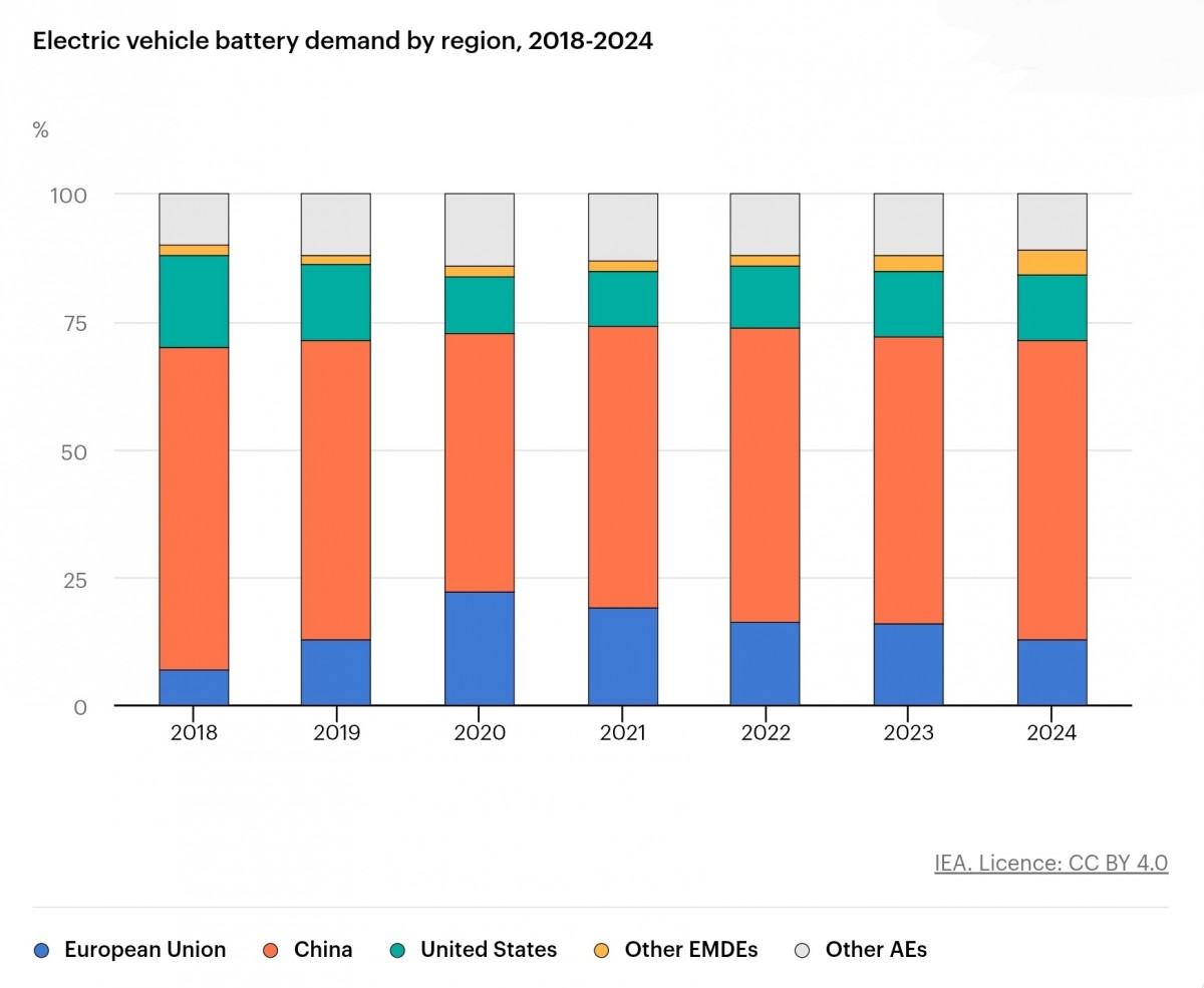 EV batteries are getting cheaper sparking hope and fierce global competition