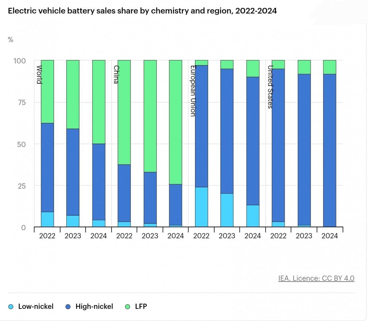 EV batteries are getting cheaper sparking hope and fierce global competition