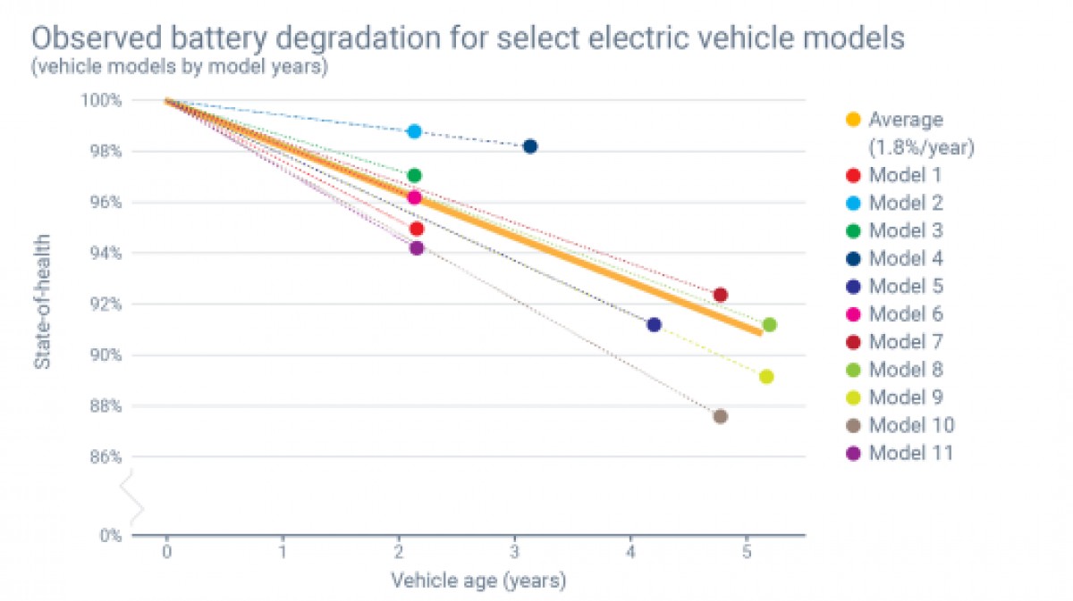 Another myth busted - EV battery can easily outlast the vehicle itself