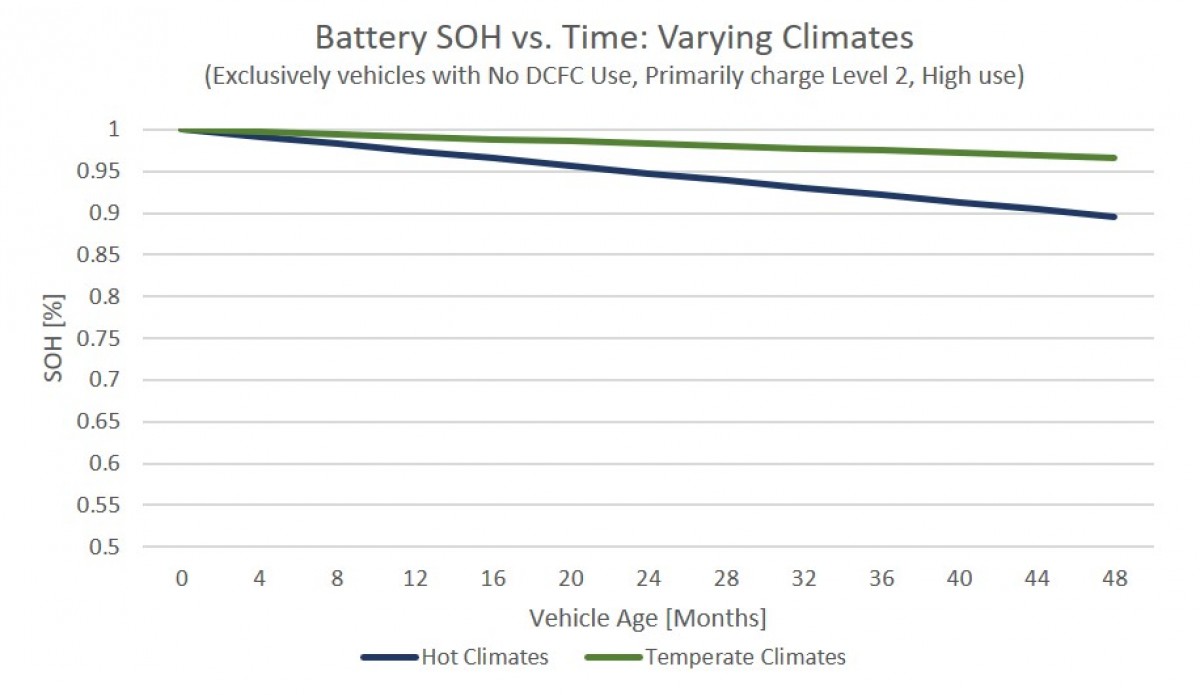 Another myth busted - EV battery can easily outlast the vehicle itself
