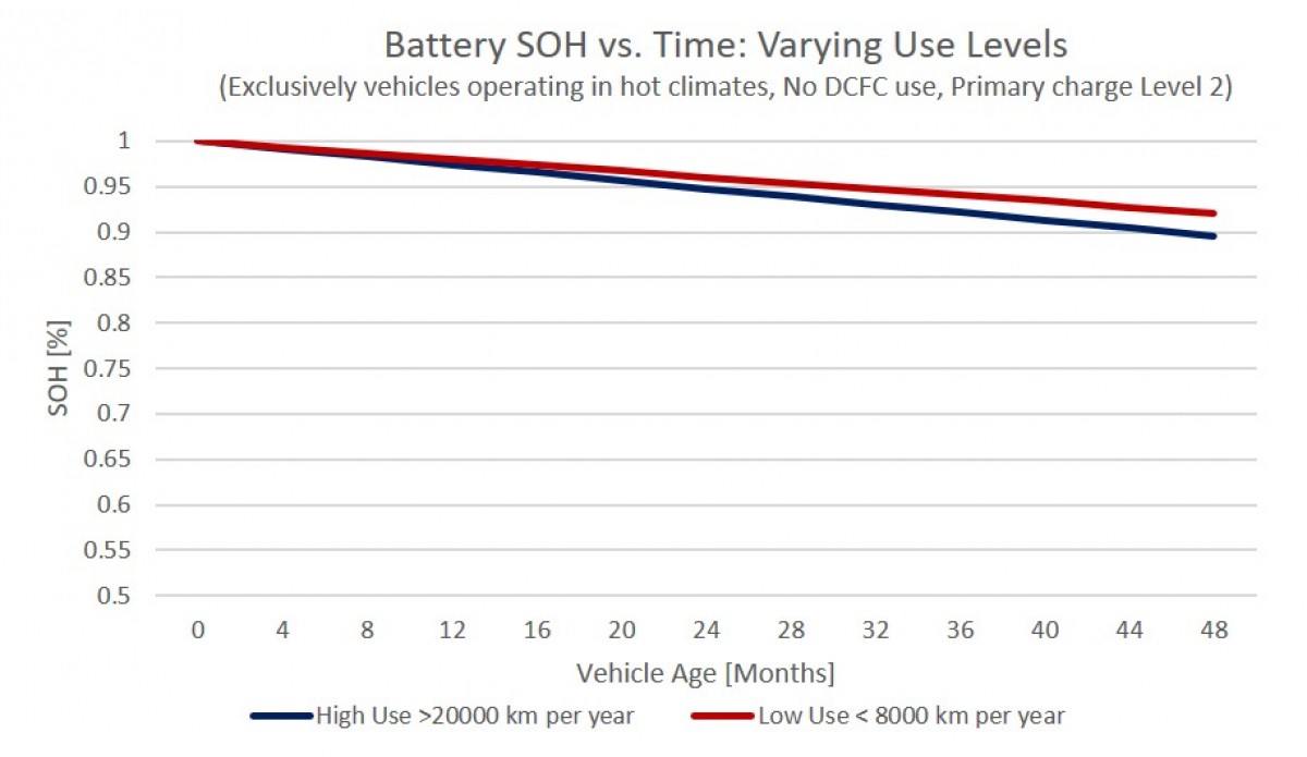 Another myth busted - EV battery can easily outlast the vehicle itself