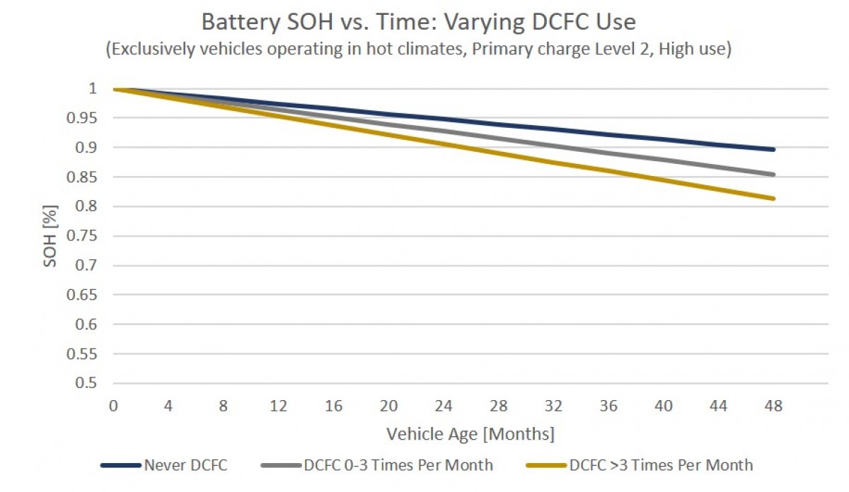 Another myth busted - EV battery can easily outlast the vehicle itself