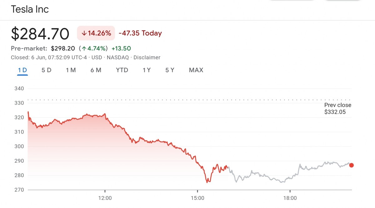Musk's political gamble unravels, wiping billions from Tesla’s stock value