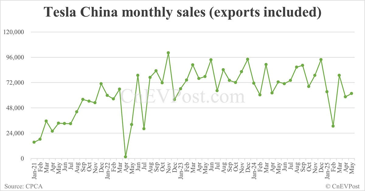 Tesla sales are down in China as well, but surge in Norway