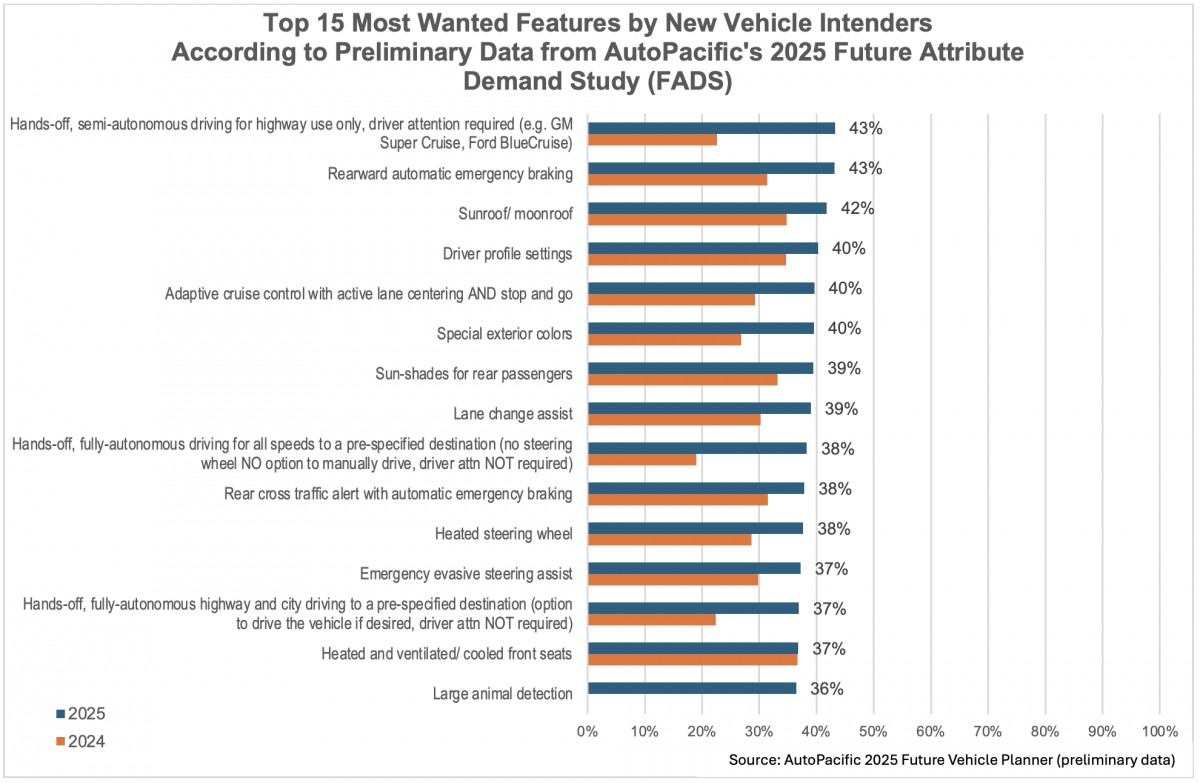 Hands-free driving climbs to the top of American drivers' wish list