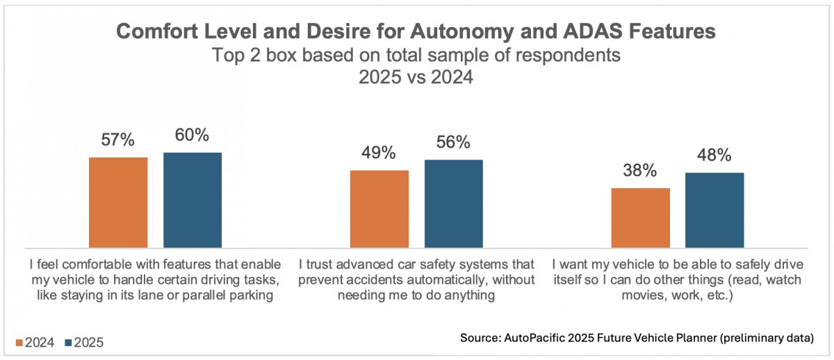 Hands-free driving climbs to the top of American drivers' wish list