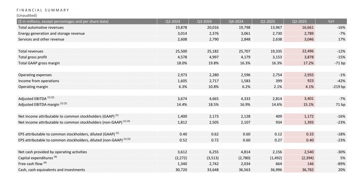 Tesla's growth engine sputters as earnings drop 23%