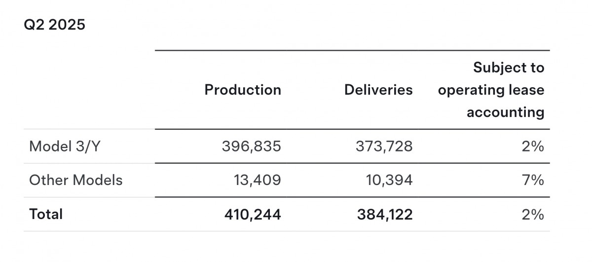 Tesla's growth hits a snag as deliveries tumble 13% in second quarter