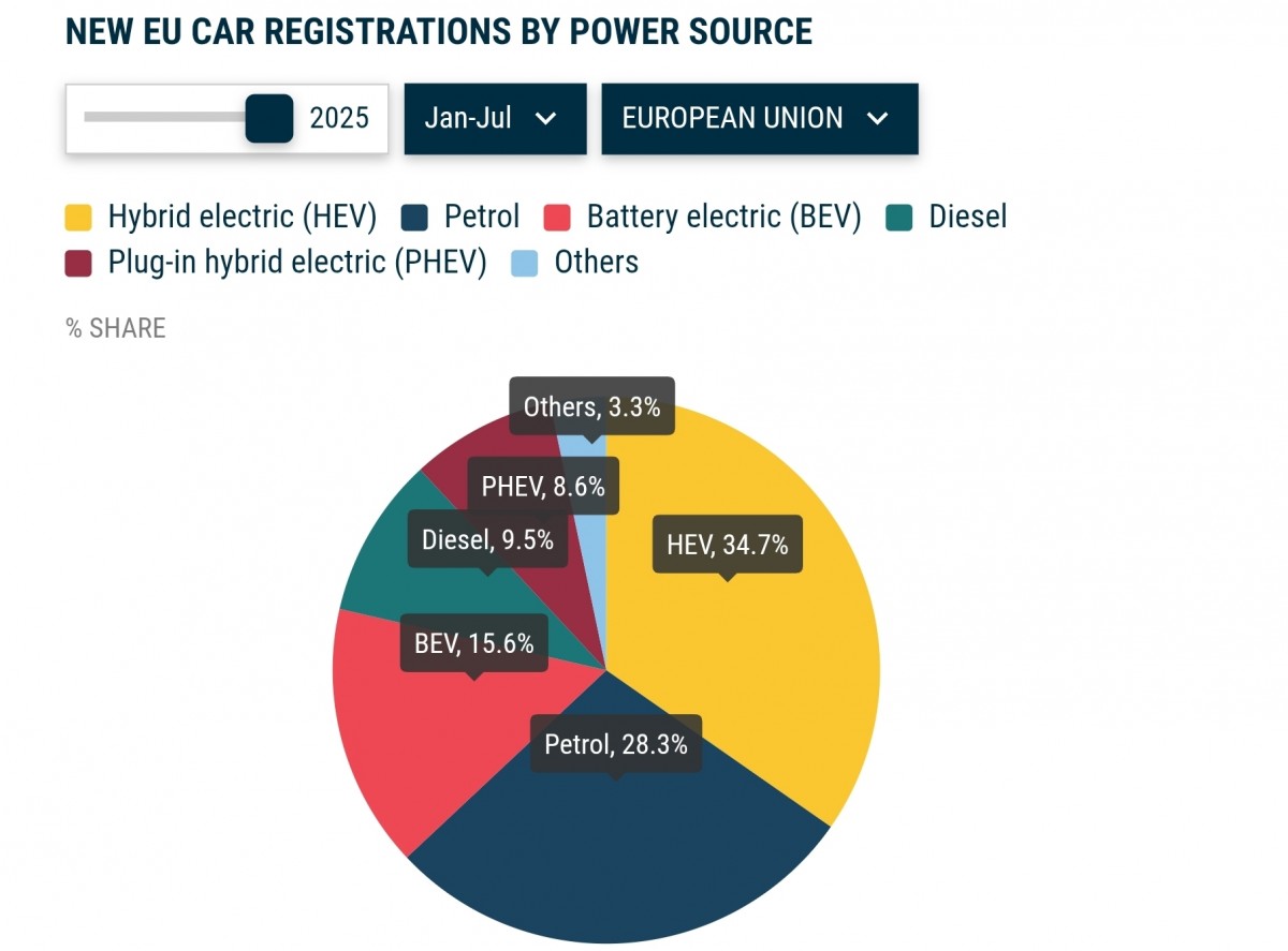 BYD overtakes Tesla in Europe as electric car sales post new records