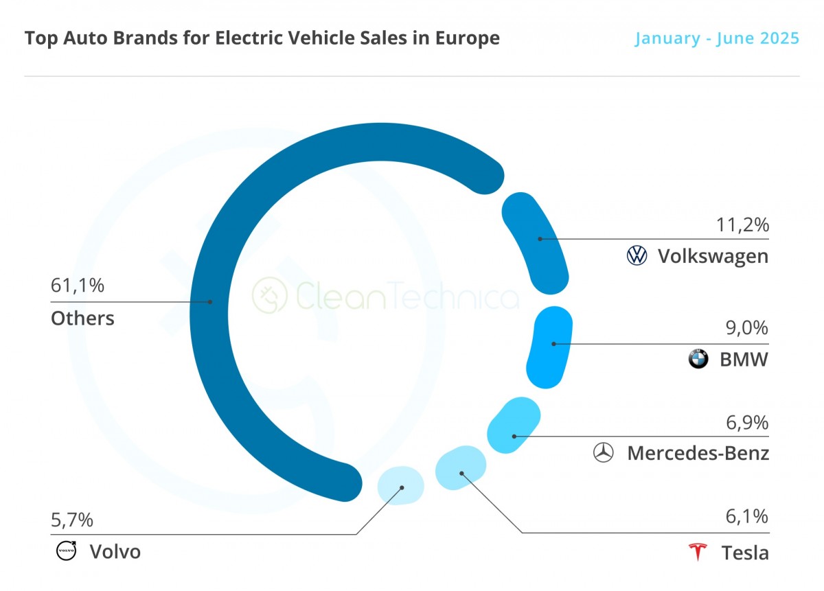 Source: CleanTechnica