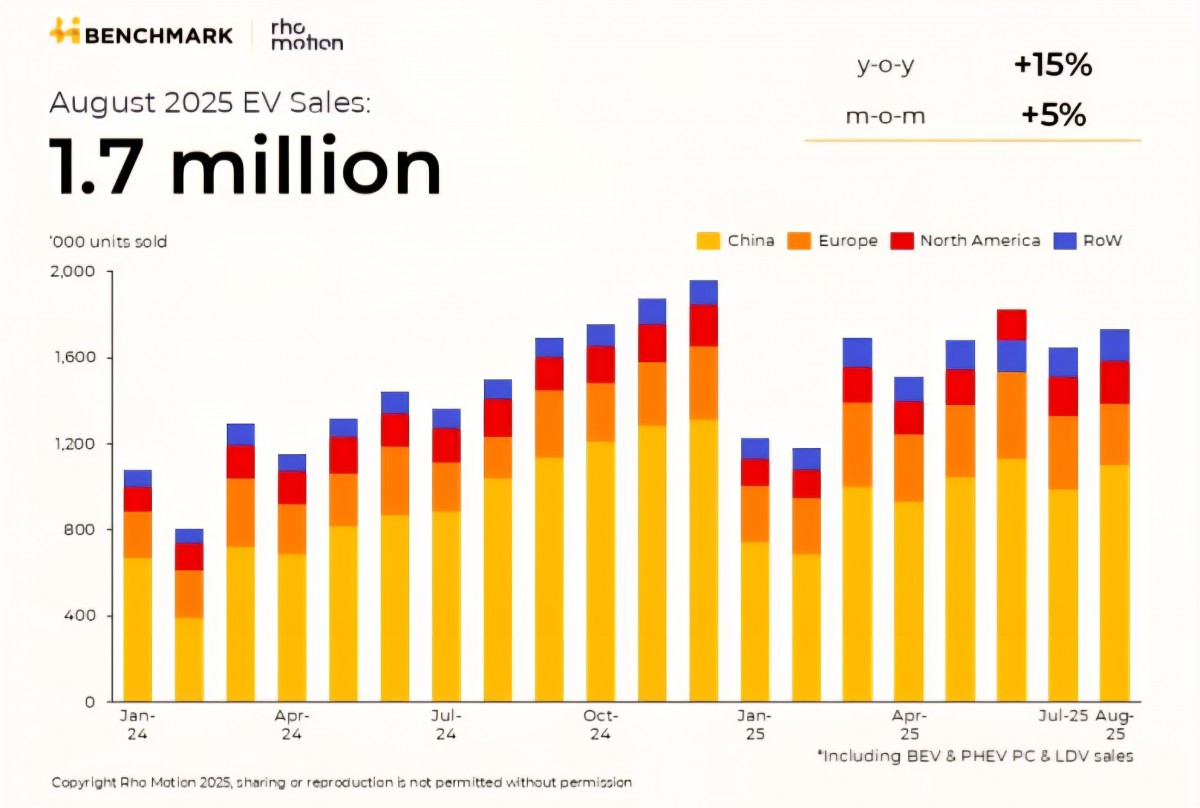 EV sales go up globally, but regional markets tell different stories