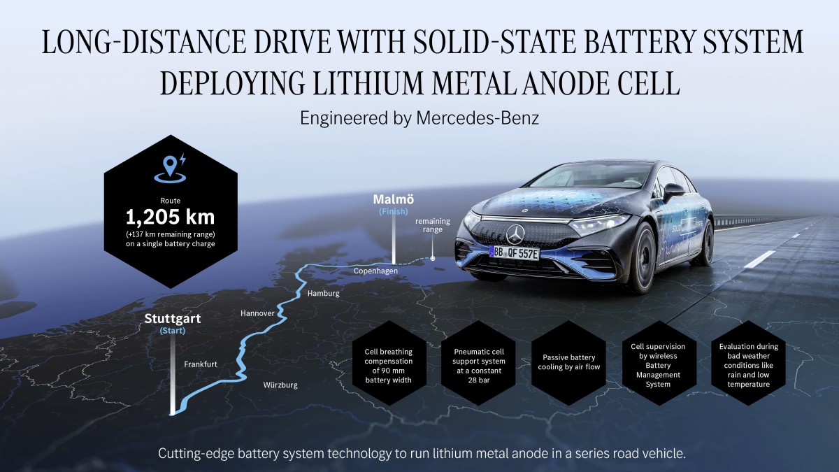 Mercedes EQS with solid-state battery goes <span title='1,205 km'>749 miles</span> on a single charge