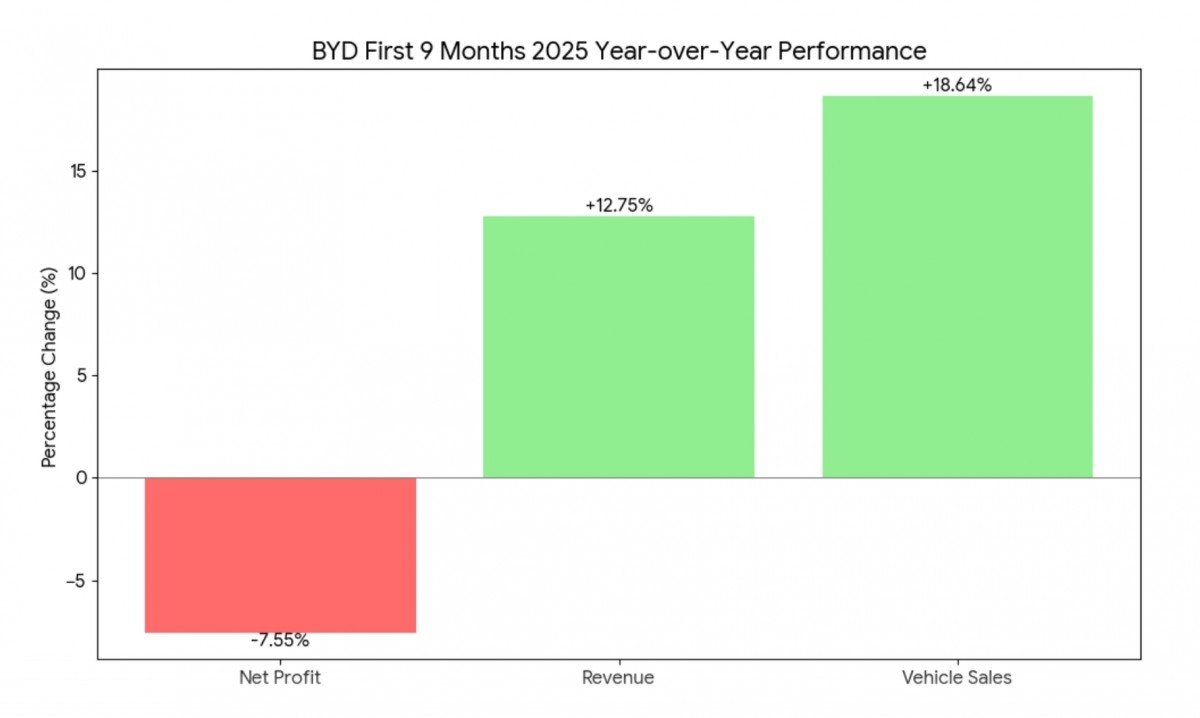 BYD hits a red light with Q3 profits dipping, but global push accelerates