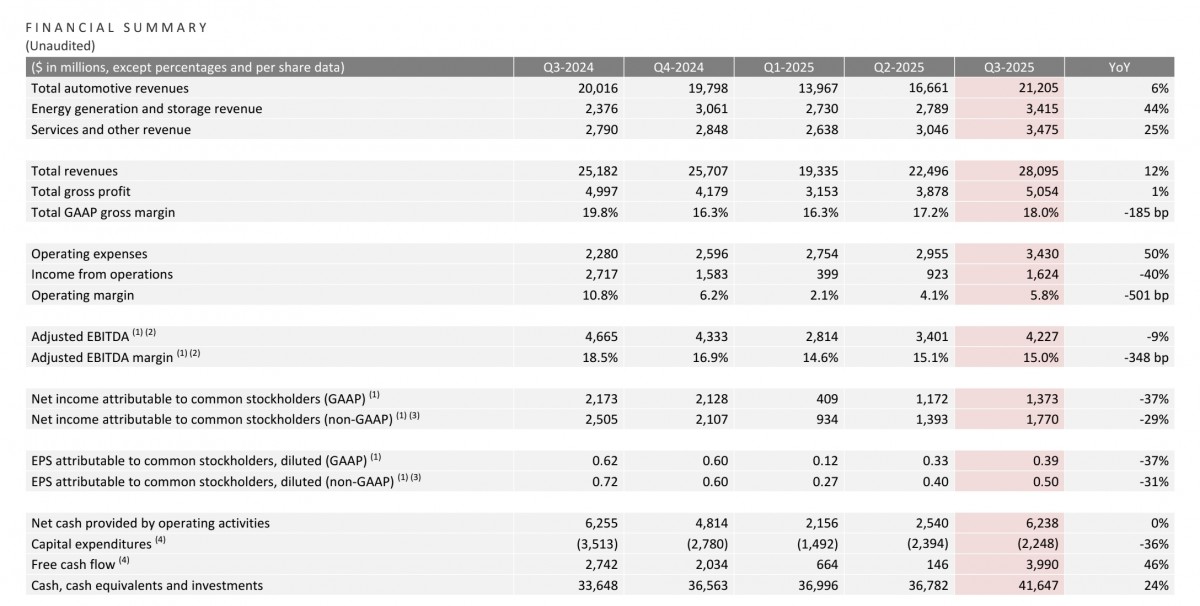Tesla’s Q3 results reveal more EVs, less profit, and a lot of robots