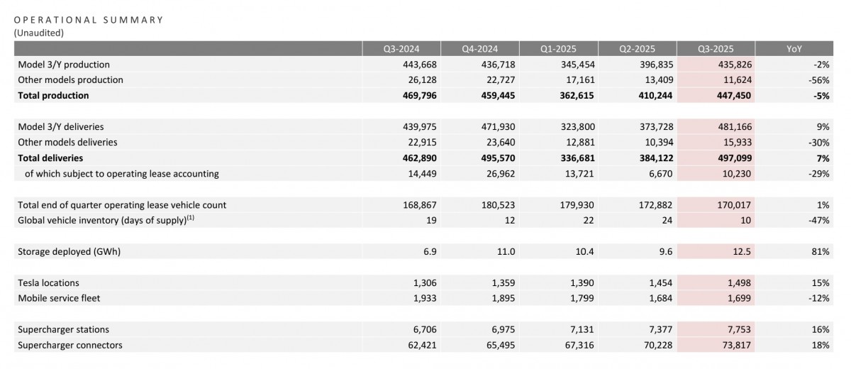 Tesla’s Q3 results reveal more EVs, less profit, and a lot of robots