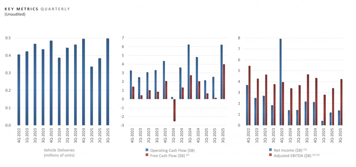 Tesla’s Q3 results reveal more EVs, less profit, and a lot of robots